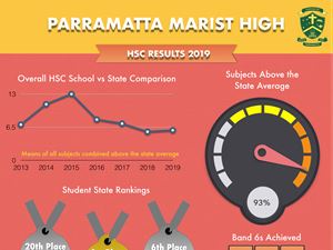 Parramatta Marist HSC Results 2019_thumb